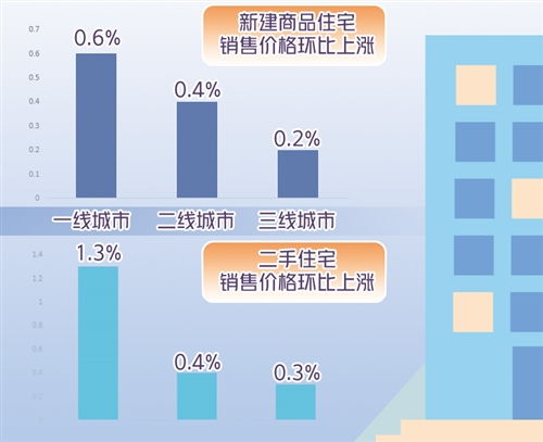 国家统计局公布一月份商品住宅销售价格情况 多地调控确保房地产市场平稳