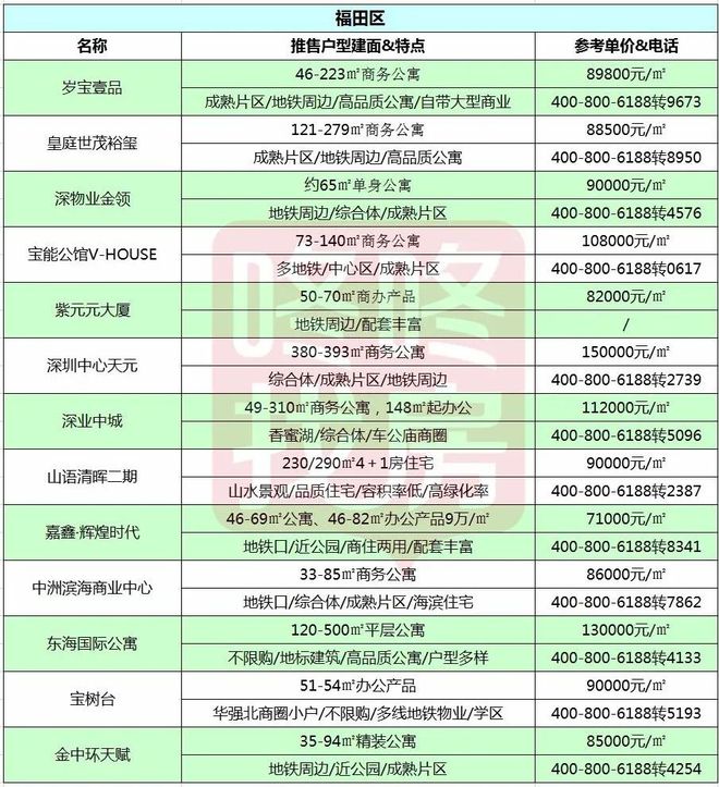 @买房人,深圳11月175个在售新盘价格表,请查收!