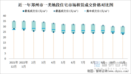 2022年11月郑州市房屋租赁市场价格走势分析